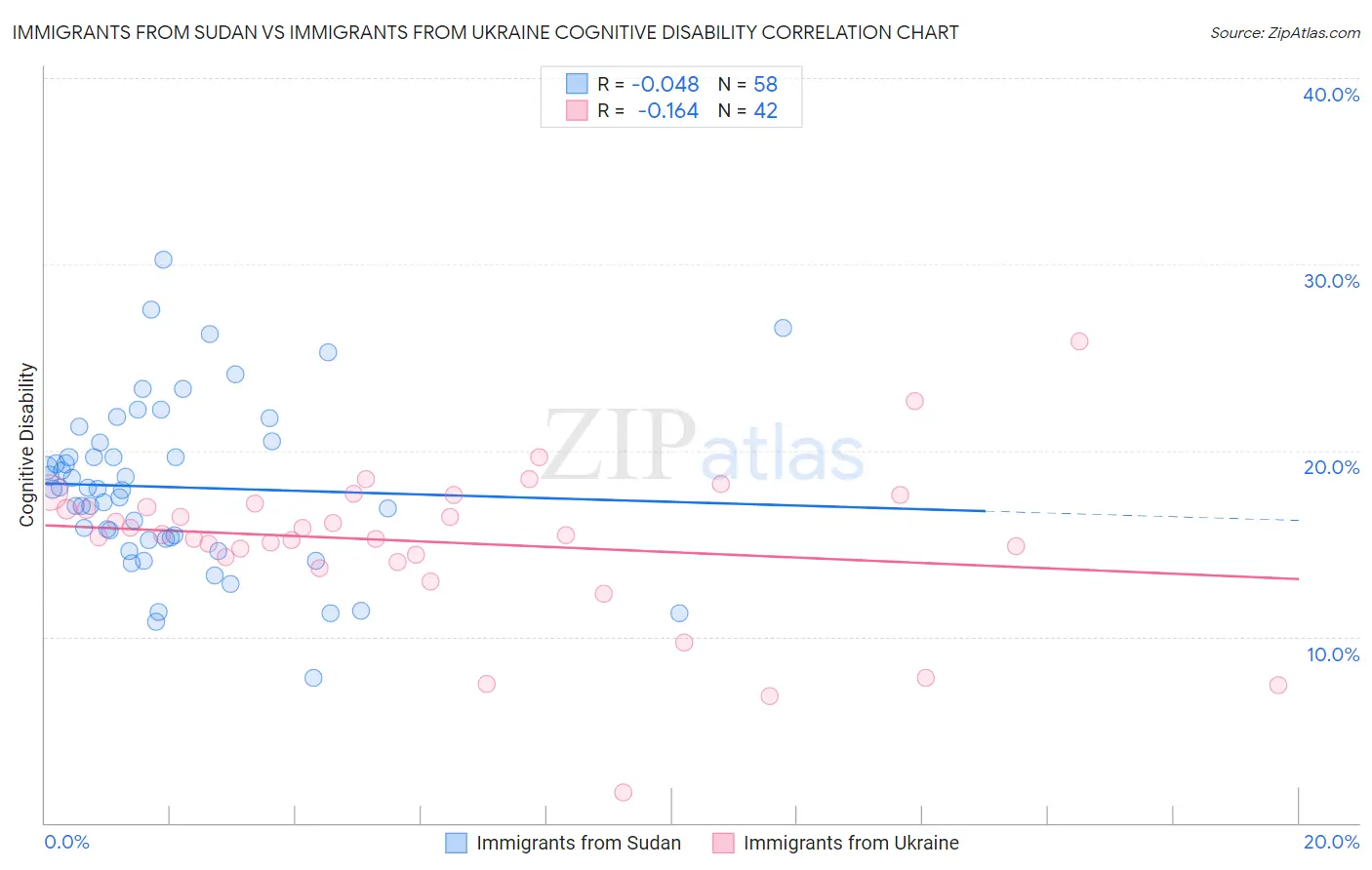 Immigrants from Sudan vs Immigrants from Ukraine Cognitive Disability