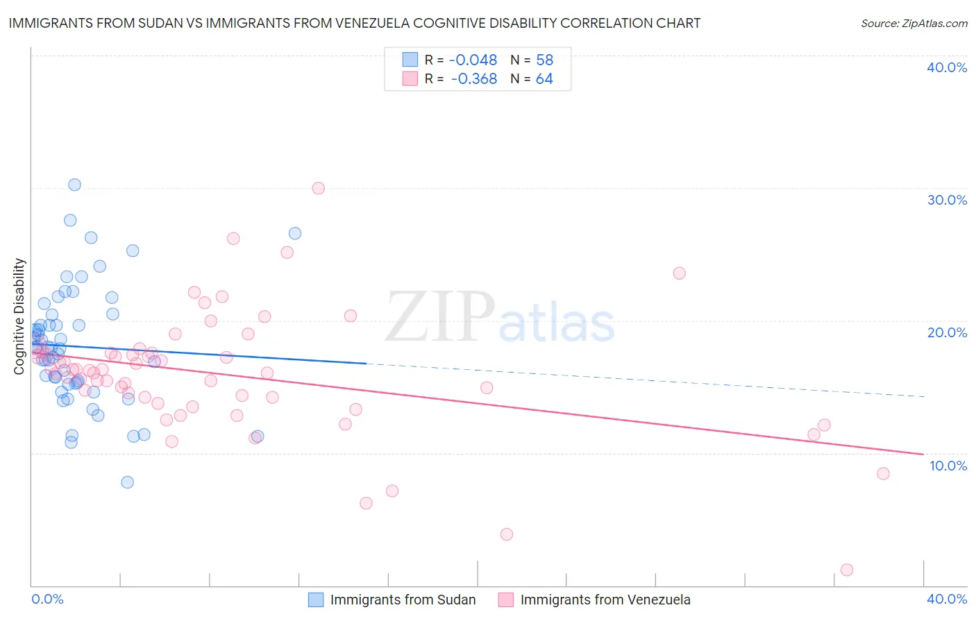 Immigrants from Sudan vs Immigrants from Venezuela Cognitive Disability