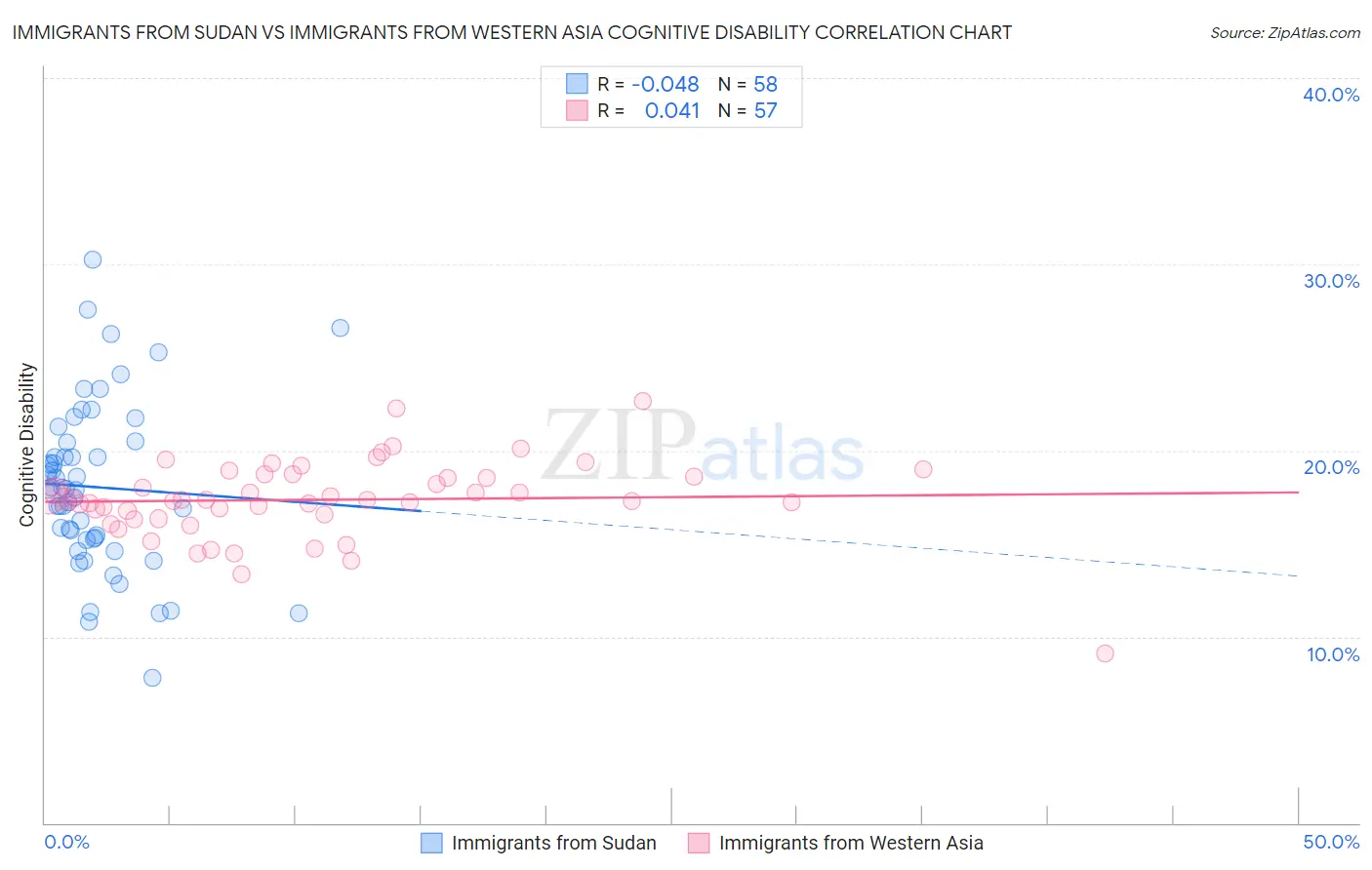 Immigrants from Sudan vs Immigrants from Western Asia Cognitive Disability