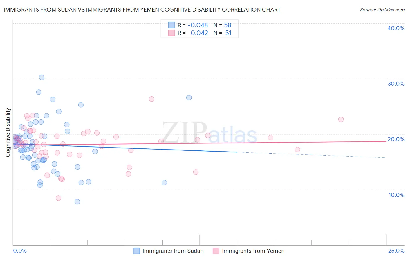 Immigrants from Sudan vs Immigrants from Yemen Cognitive Disability