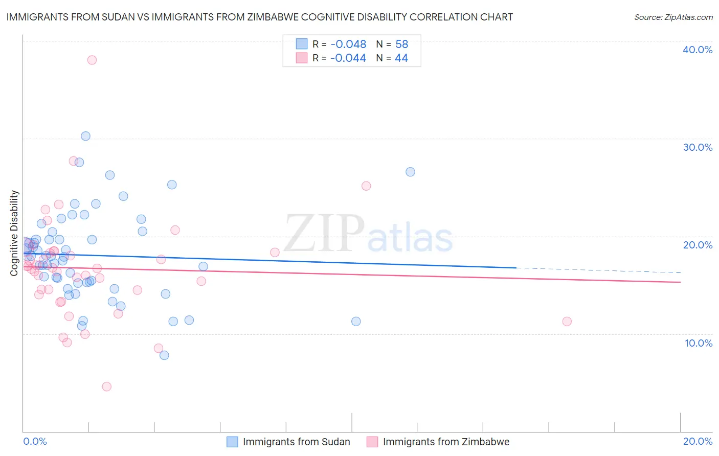Immigrants from Sudan vs Immigrants from Zimbabwe Cognitive Disability