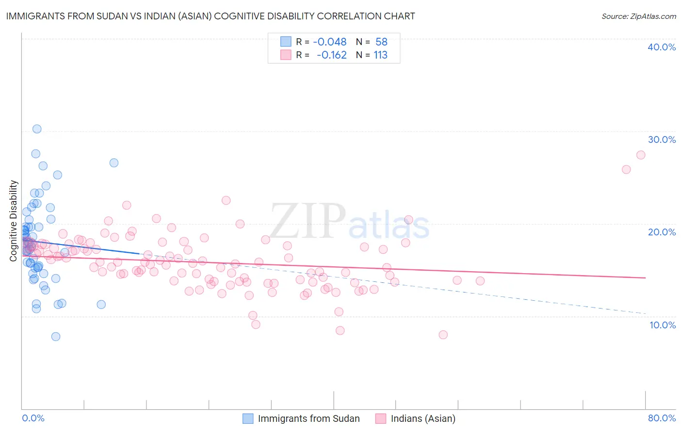 Immigrants from Sudan vs Indian (Asian) Cognitive Disability