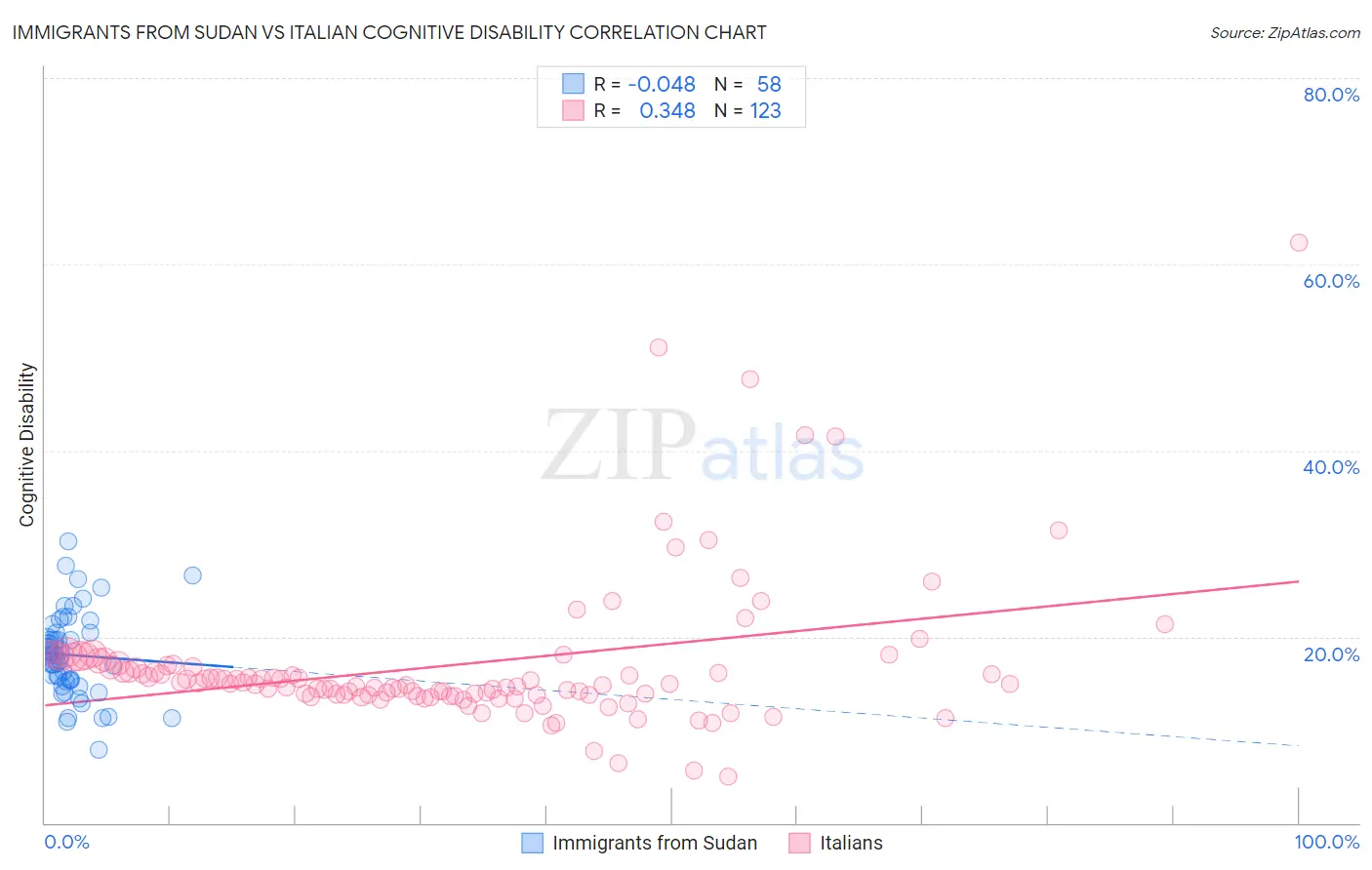 Immigrants from Sudan vs Italian Cognitive Disability