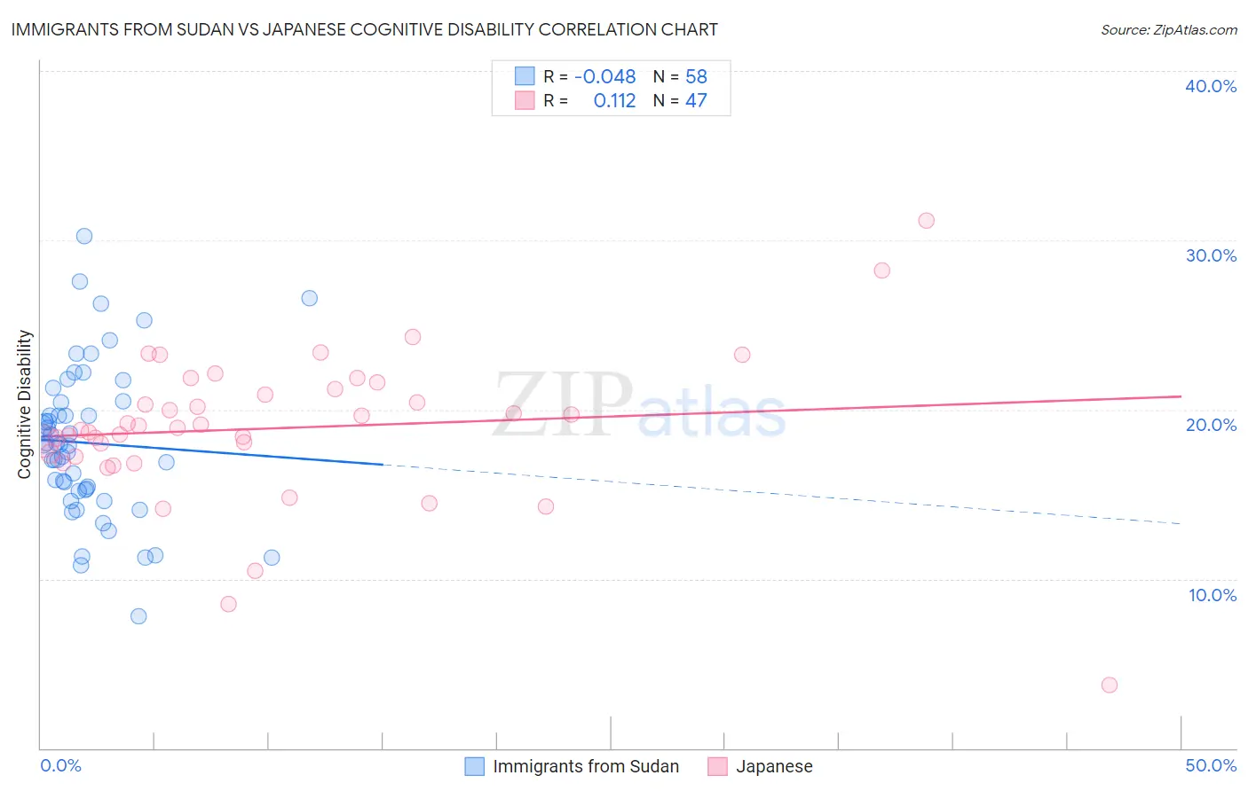 Immigrants from Sudan vs Japanese Cognitive Disability