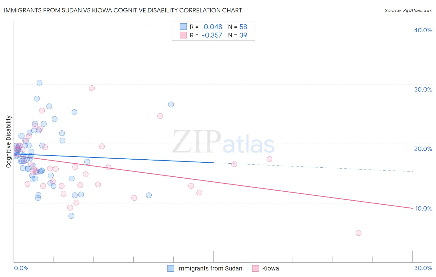 Immigrants from Sudan vs Kiowa Cognitive Disability