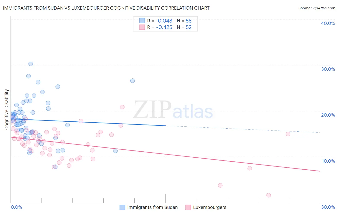 Immigrants from Sudan vs Luxembourger Cognitive Disability