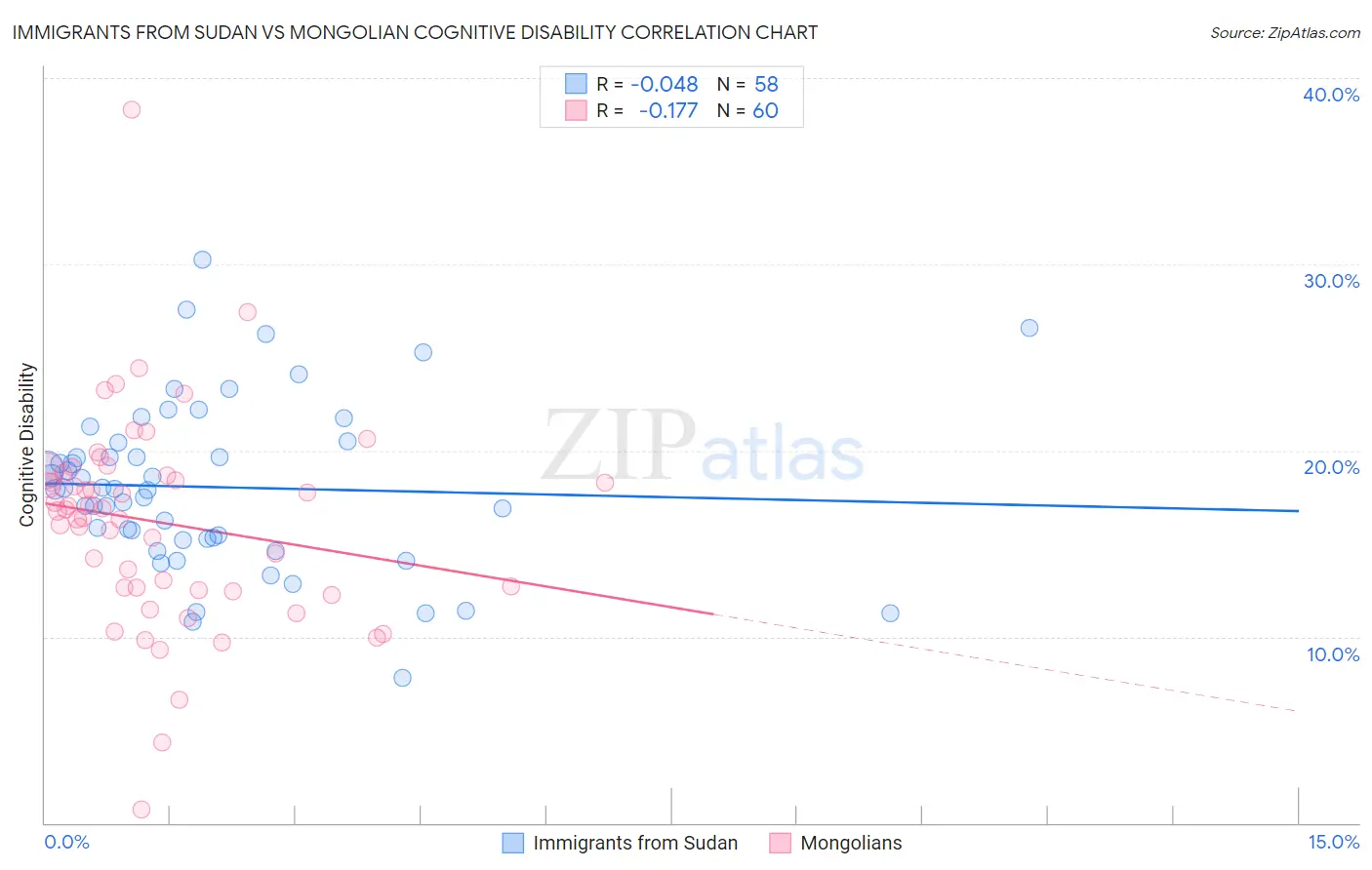 Immigrants from Sudan vs Mongolian Cognitive Disability