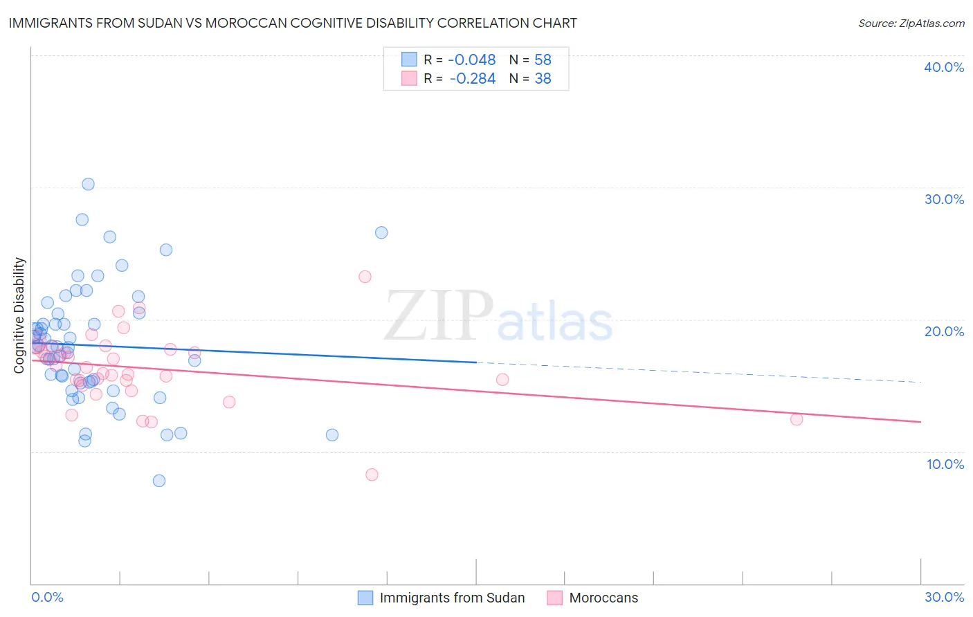 Immigrants from Sudan vs Moroccan Cognitive Disability
