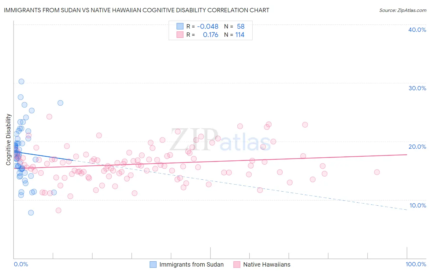 Immigrants from Sudan vs Native Hawaiian Cognitive Disability