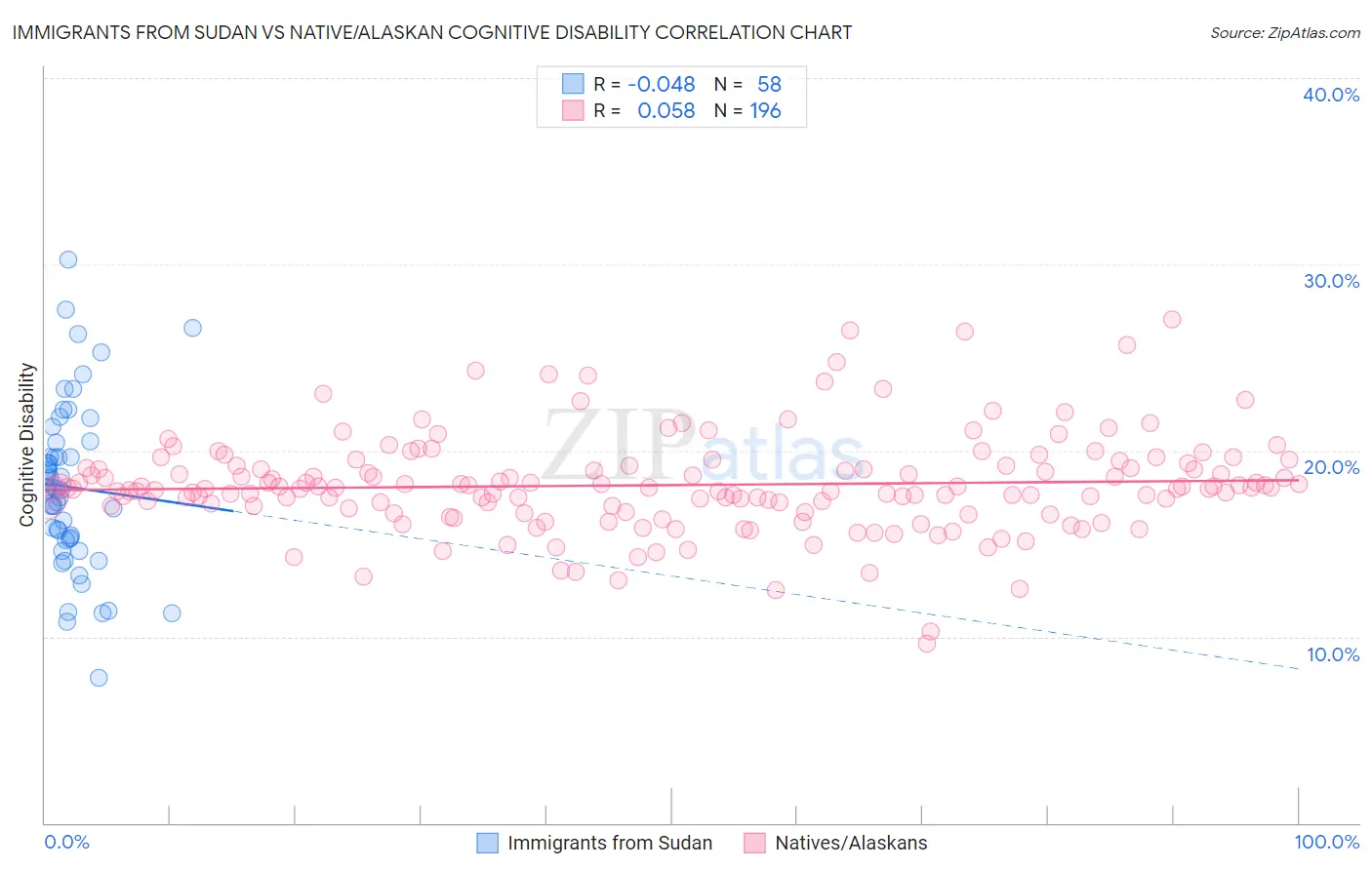 Immigrants from Sudan vs Native/Alaskan Cognitive Disability
