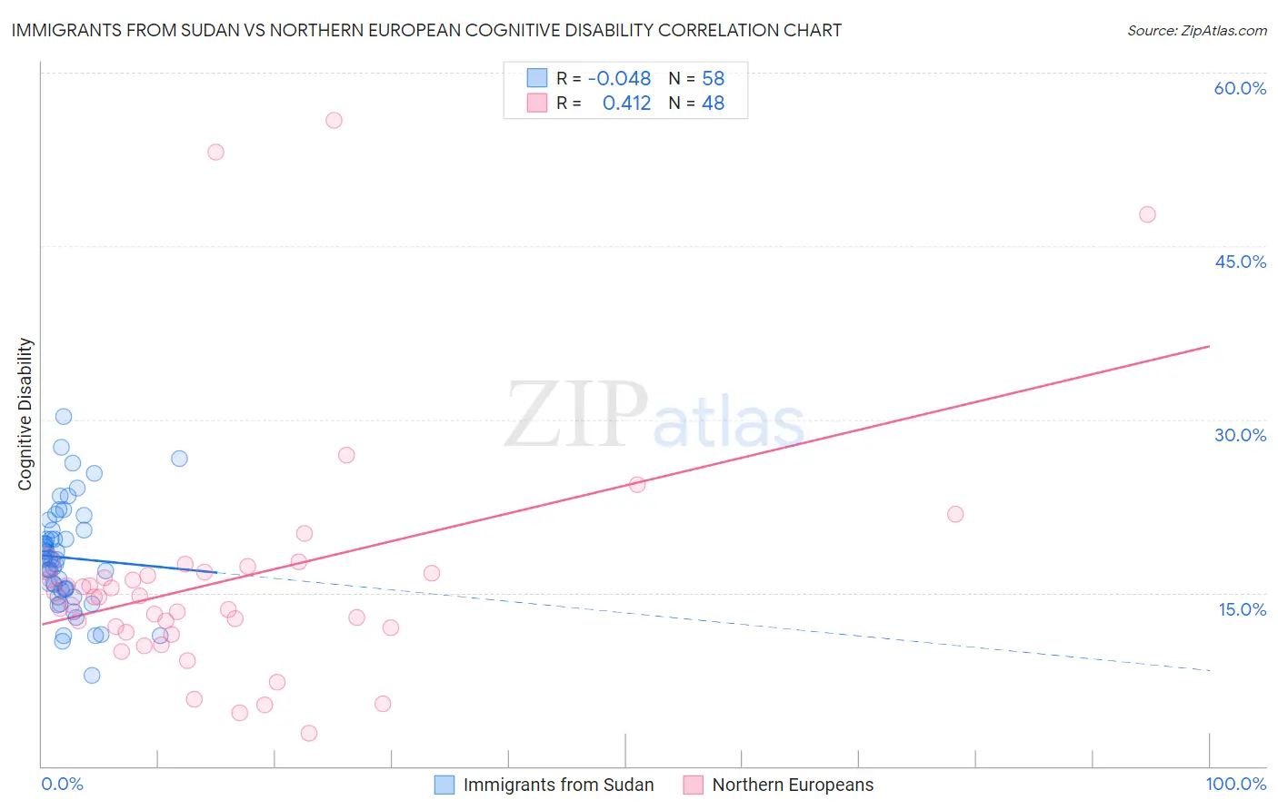 Immigrants from Sudan vs Northern European Cognitive Disability