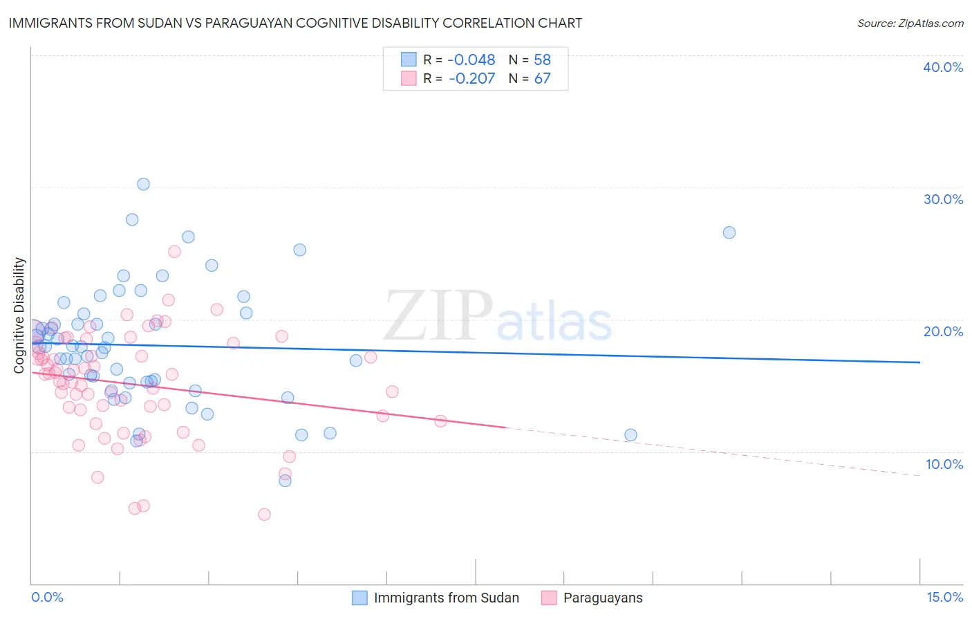 Immigrants from Sudan vs Paraguayan Cognitive Disability