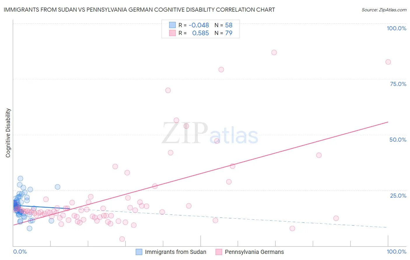 Immigrants from Sudan vs Pennsylvania German Cognitive Disability