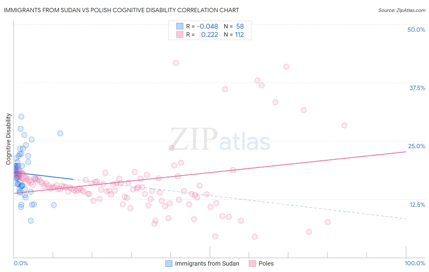 Immigrants from Sudan vs Polish Cognitive Disability