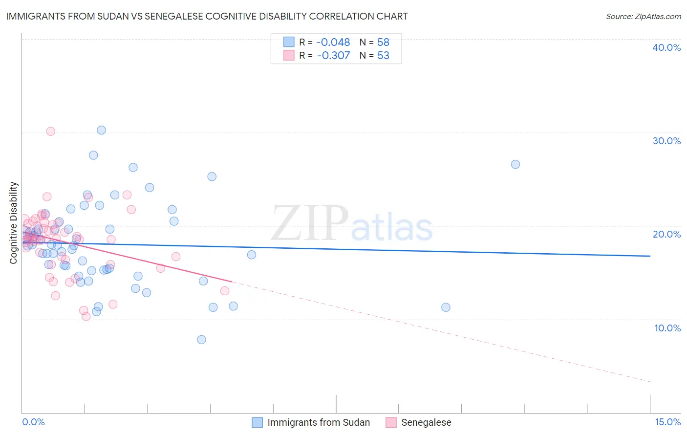 Immigrants from Sudan vs Senegalese Cognitive Disability