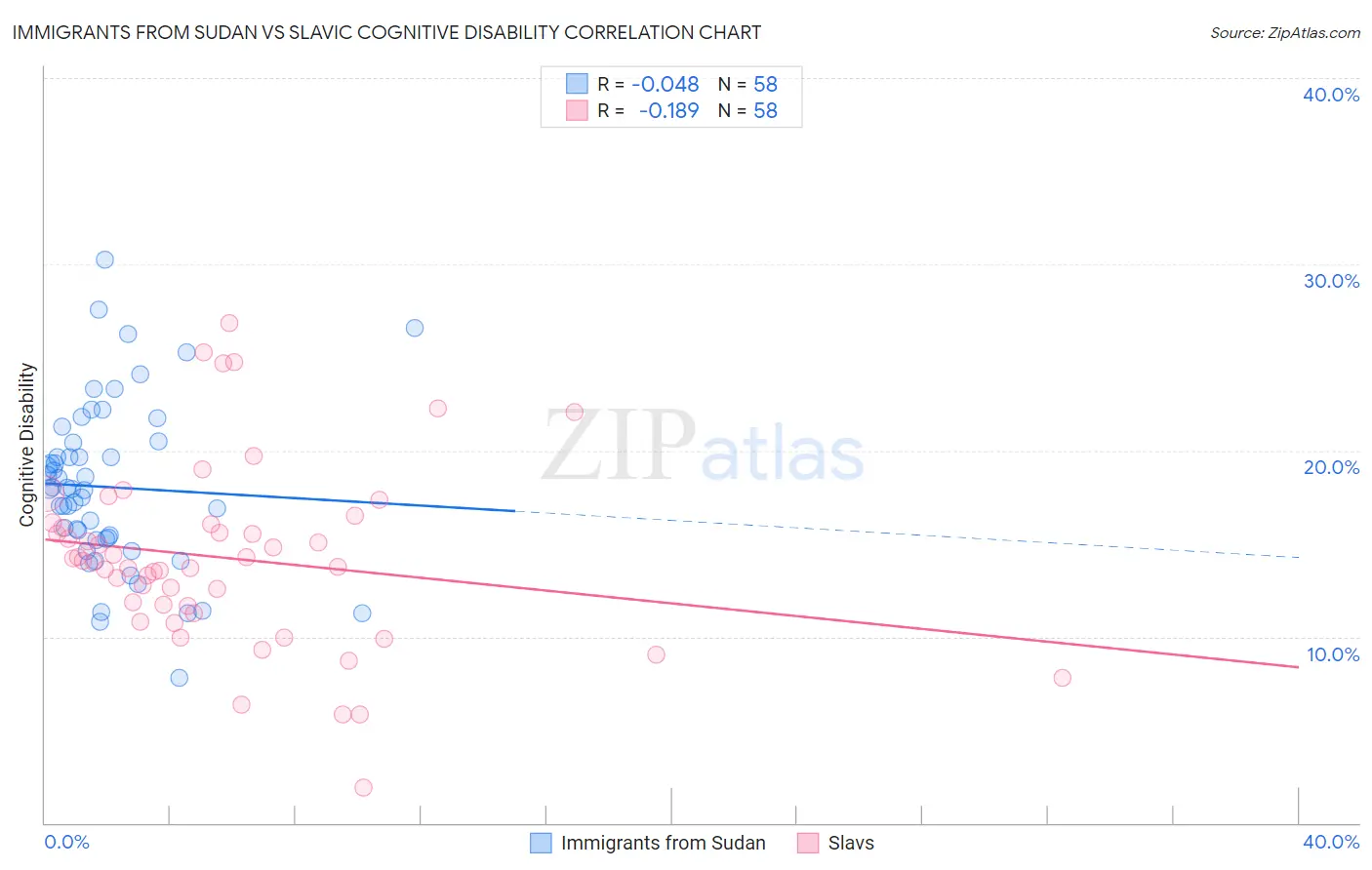 Immigrants from Sudan vs Slavic Cognitive Disability