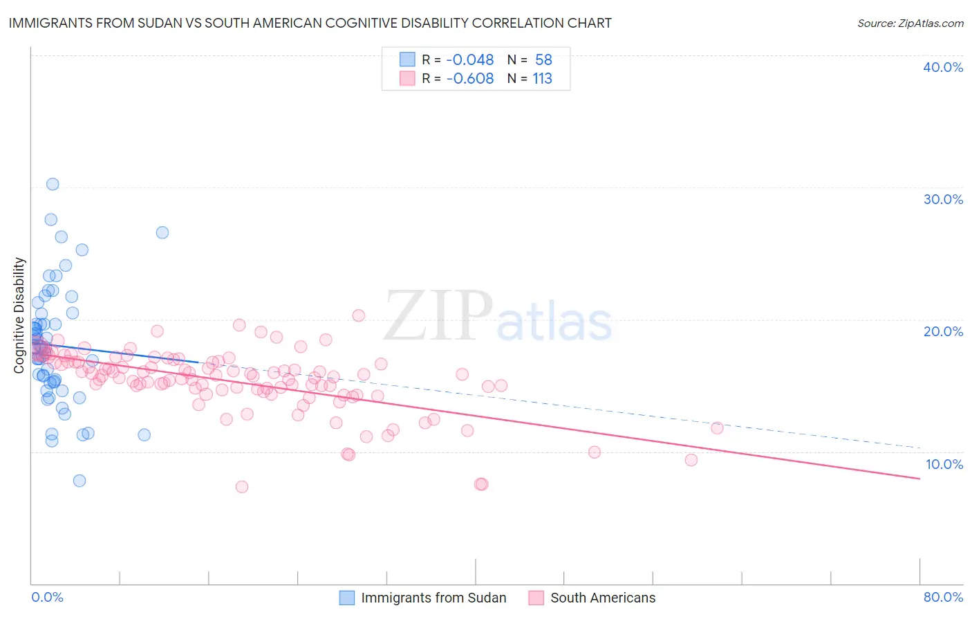 Immigrants from Sudan vs South American Cognitive Disability