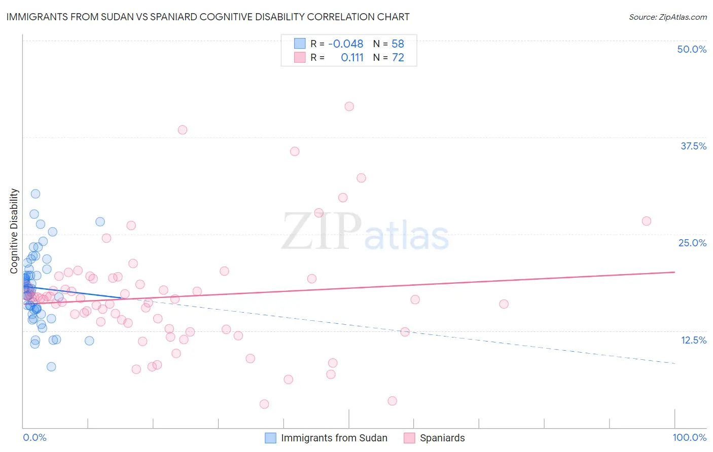 Immigrants from Sudan vs Spaniard Cognitive Disability
