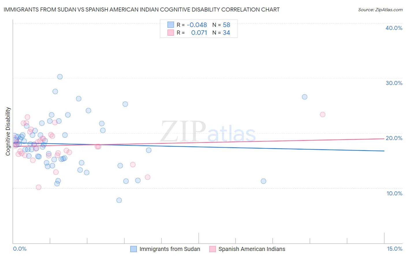 Immigrants from Sudan vs Spanish American Indian Cognitive Disability