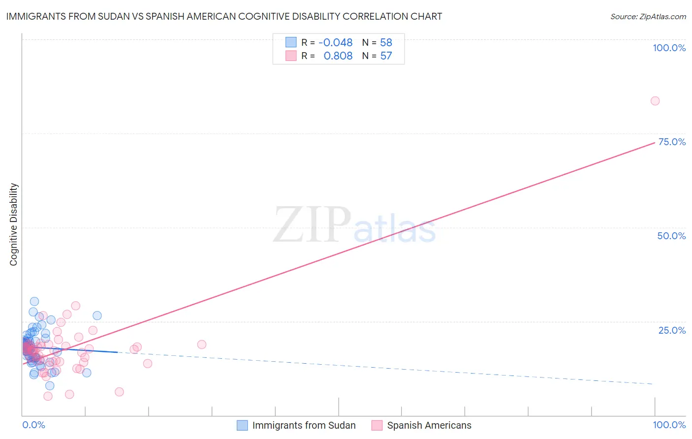 Immigrants from Sudan vs Spanish American Cognitive Disability