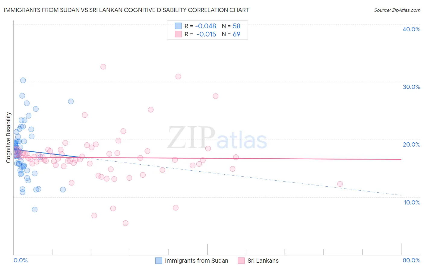 Immigrants from Sudan vs Sri Lankan Cognitive Disability