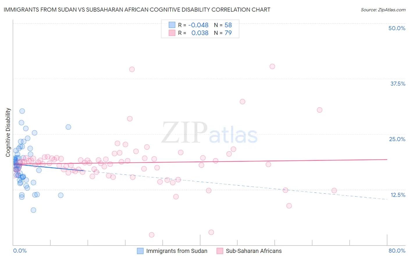 Immigrants from Sudan vs Subsaharan African Cognitive Disability