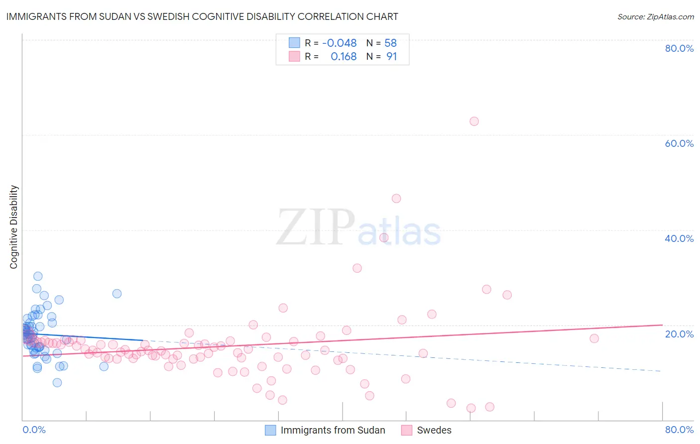 Immigrants from Sudan vs Swedish Cognitive Disability