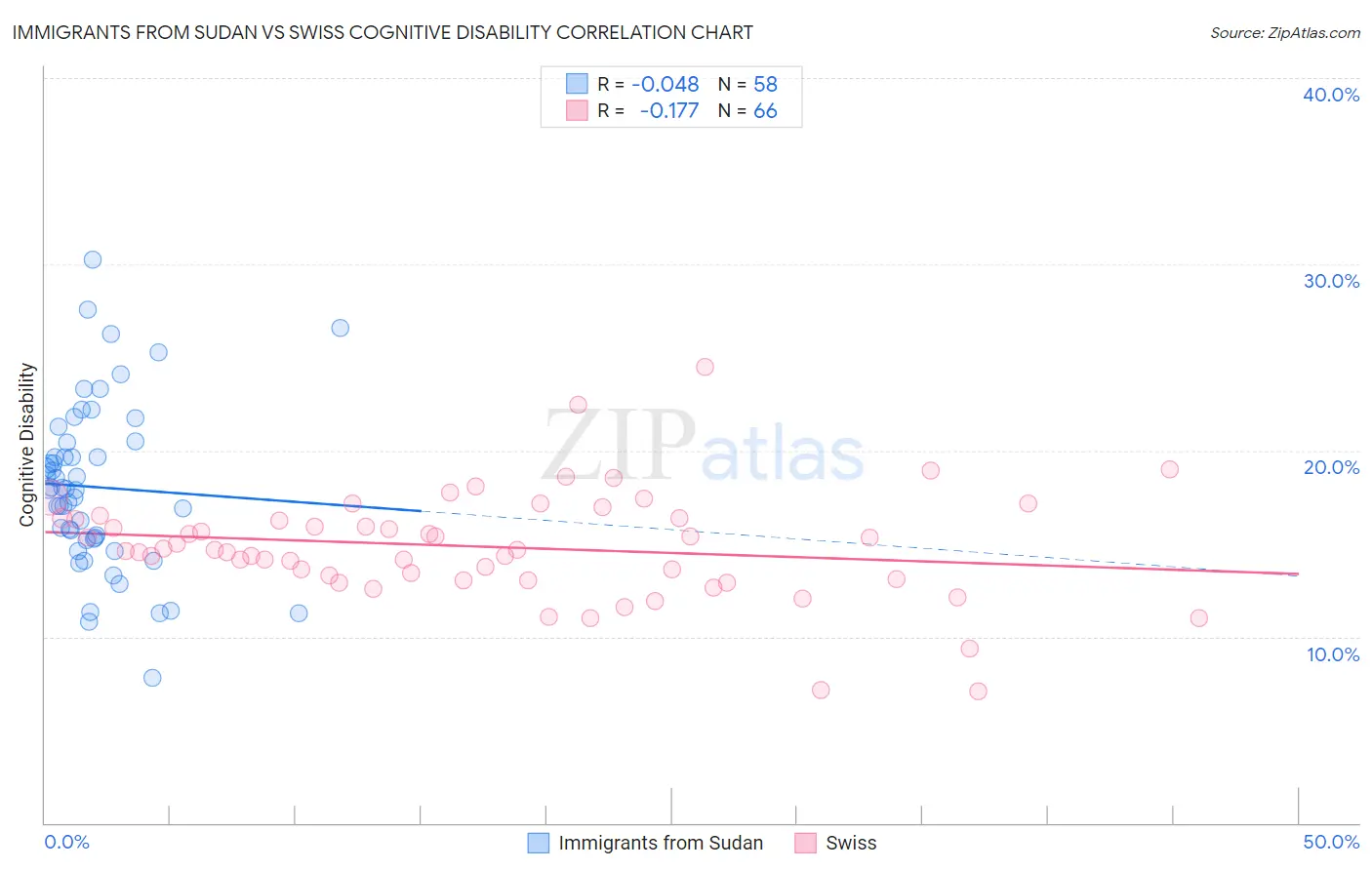 Immigrants from Sudan vs Swiss Cognitive Disability