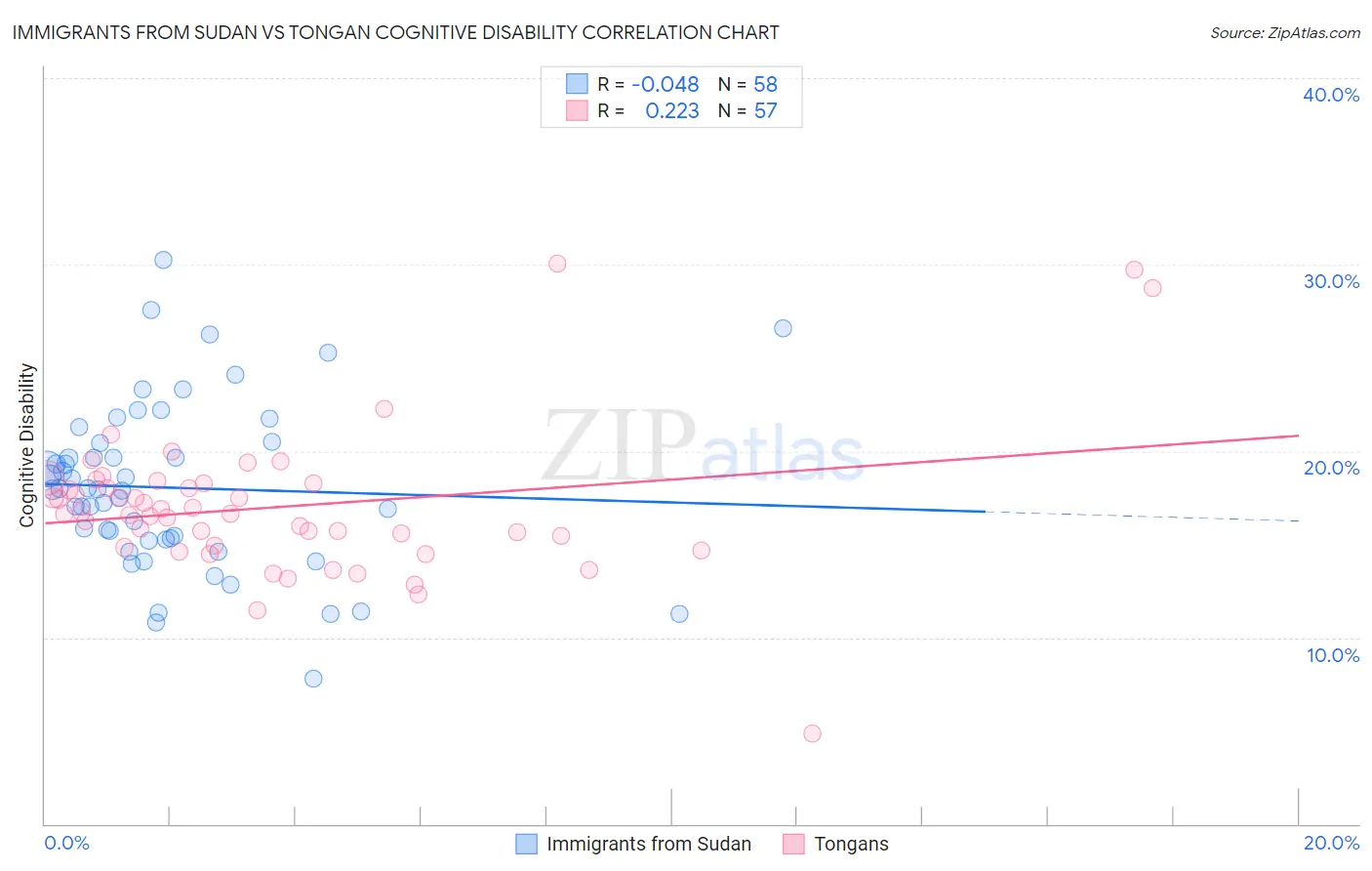 Immigrants from Sudan vs Tongan Cognitive Disability