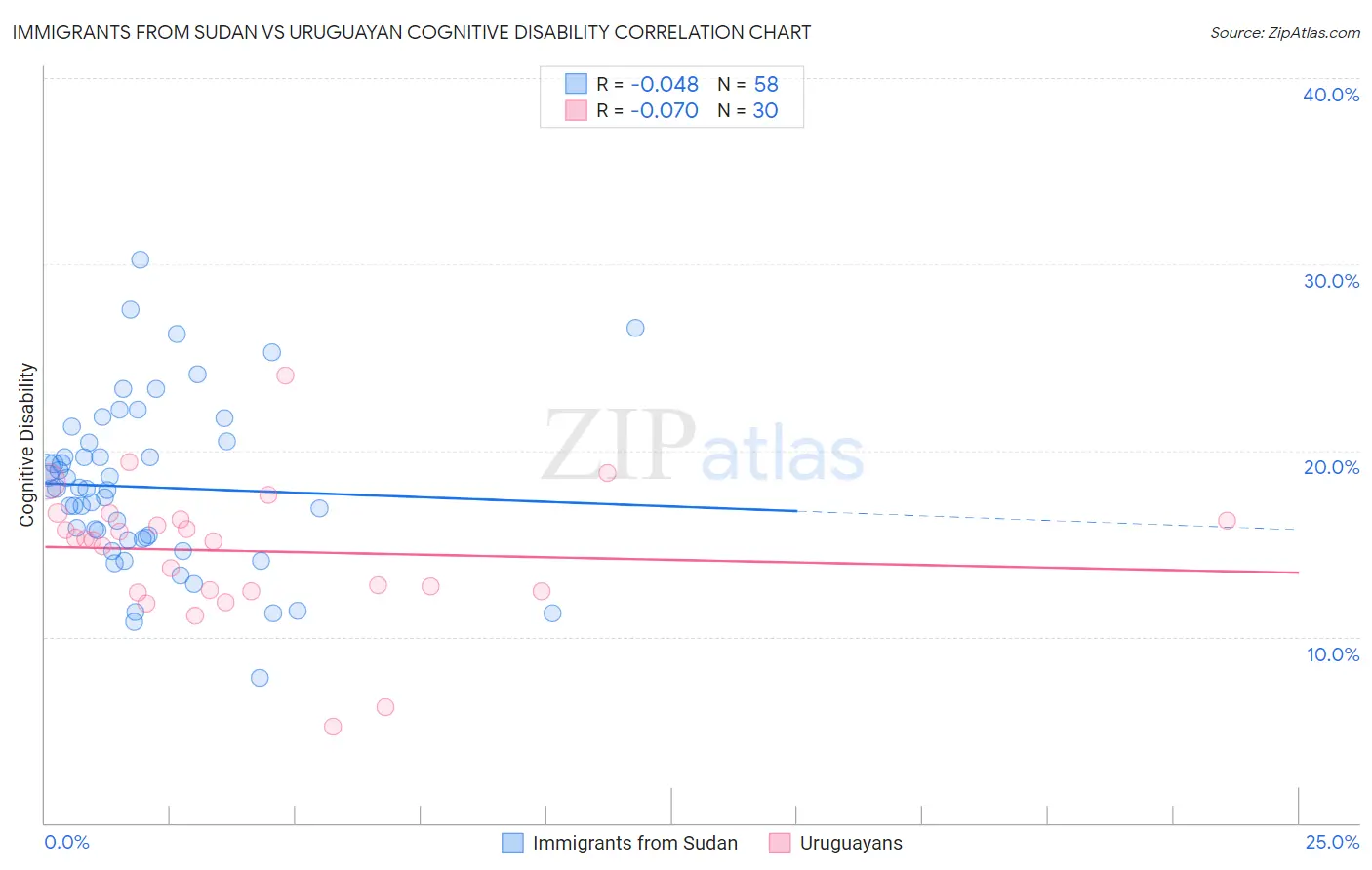 Immigrants from Sudan vs Uruguayan Cognitive Disability