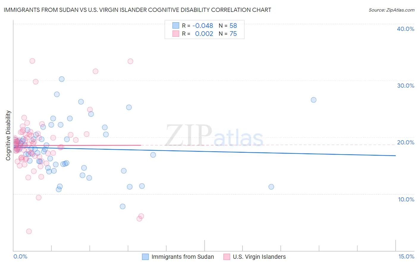 Immigrants from Sudan vs U.S. Virgin Islander Cognitive Disability
