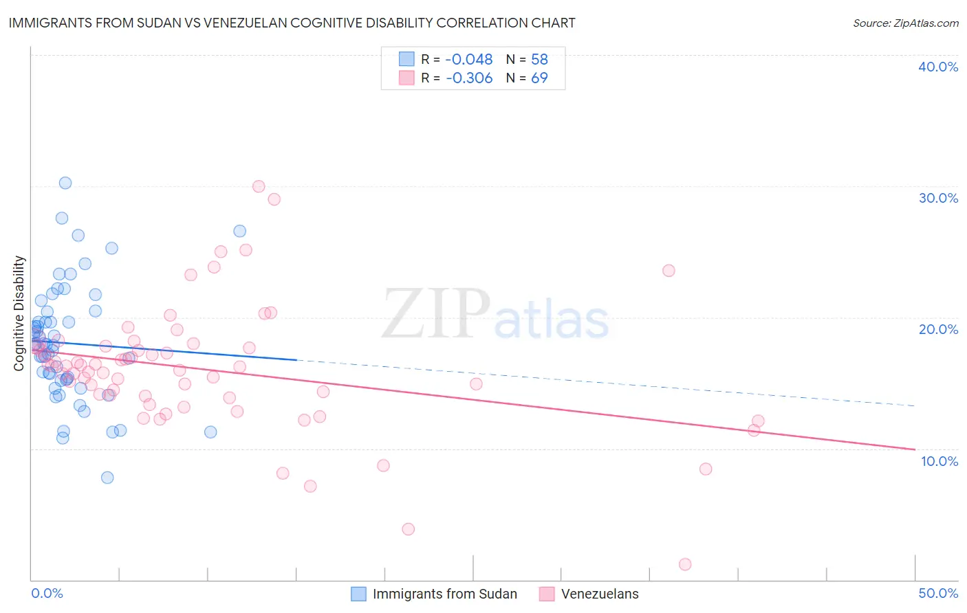 Immigrants from Sudan vs Venezuelan Cognitive Disability