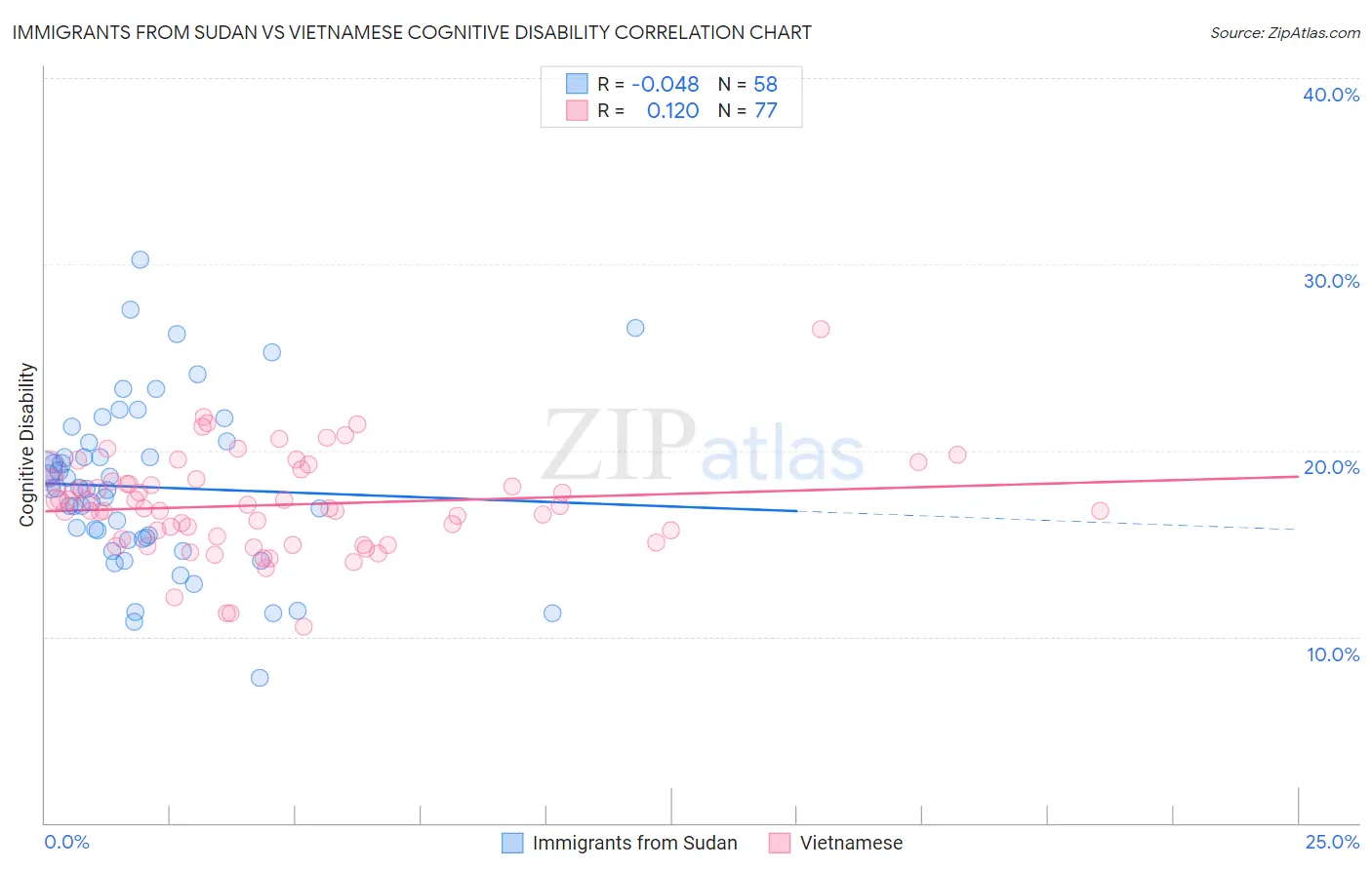 Immigrants from Sudan vs Vietnamese Cognitive Disability