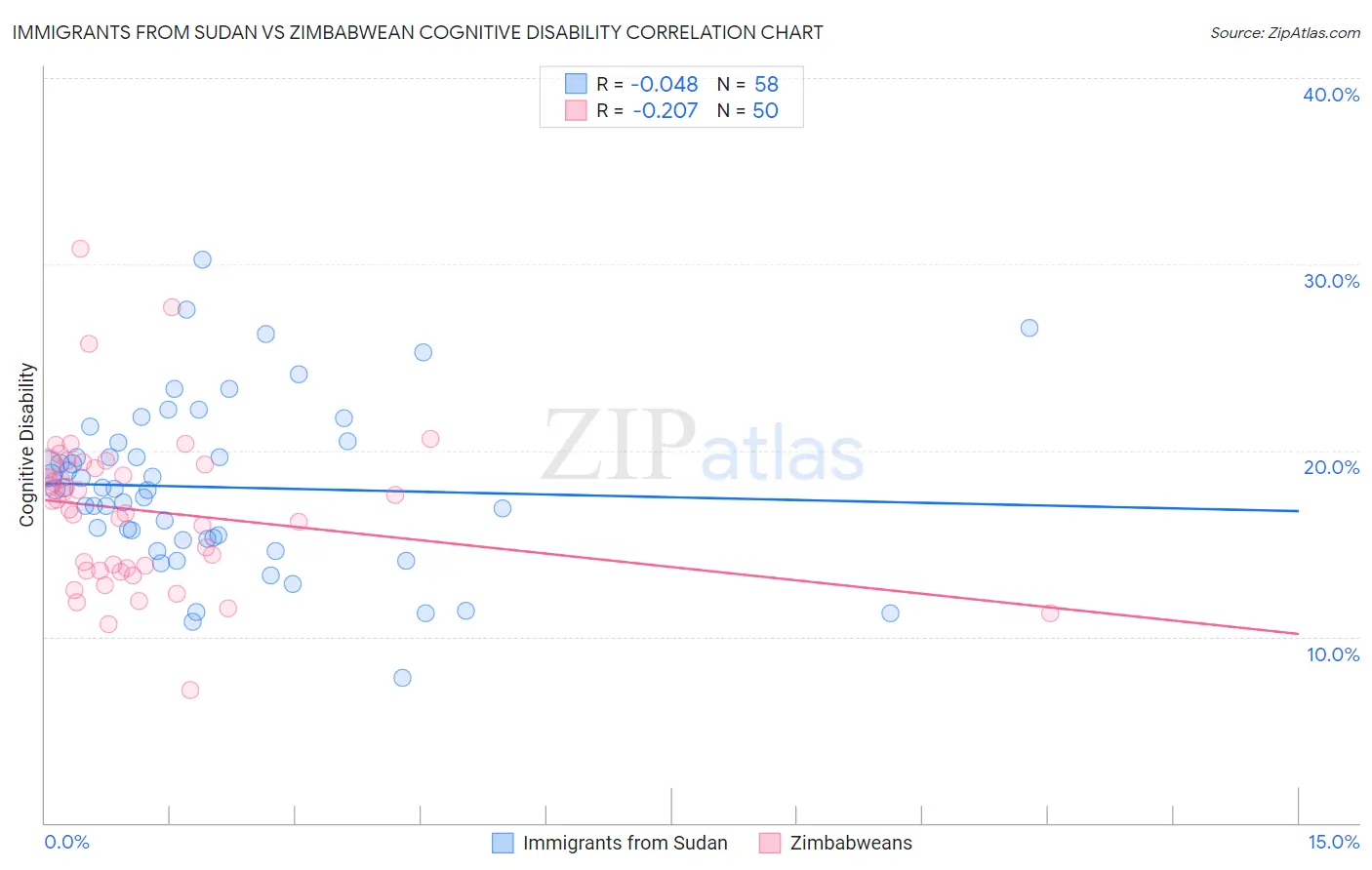 Immigrants from Sudan vs Zimbabwean Cognitive Disability