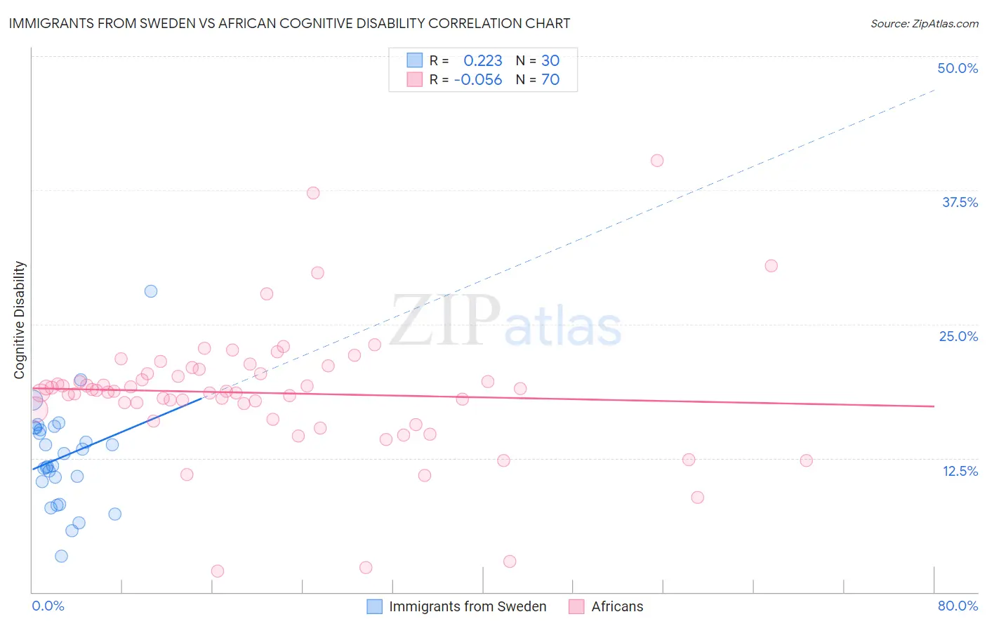 Immigrants from Sweden vs African Cognitive Disability