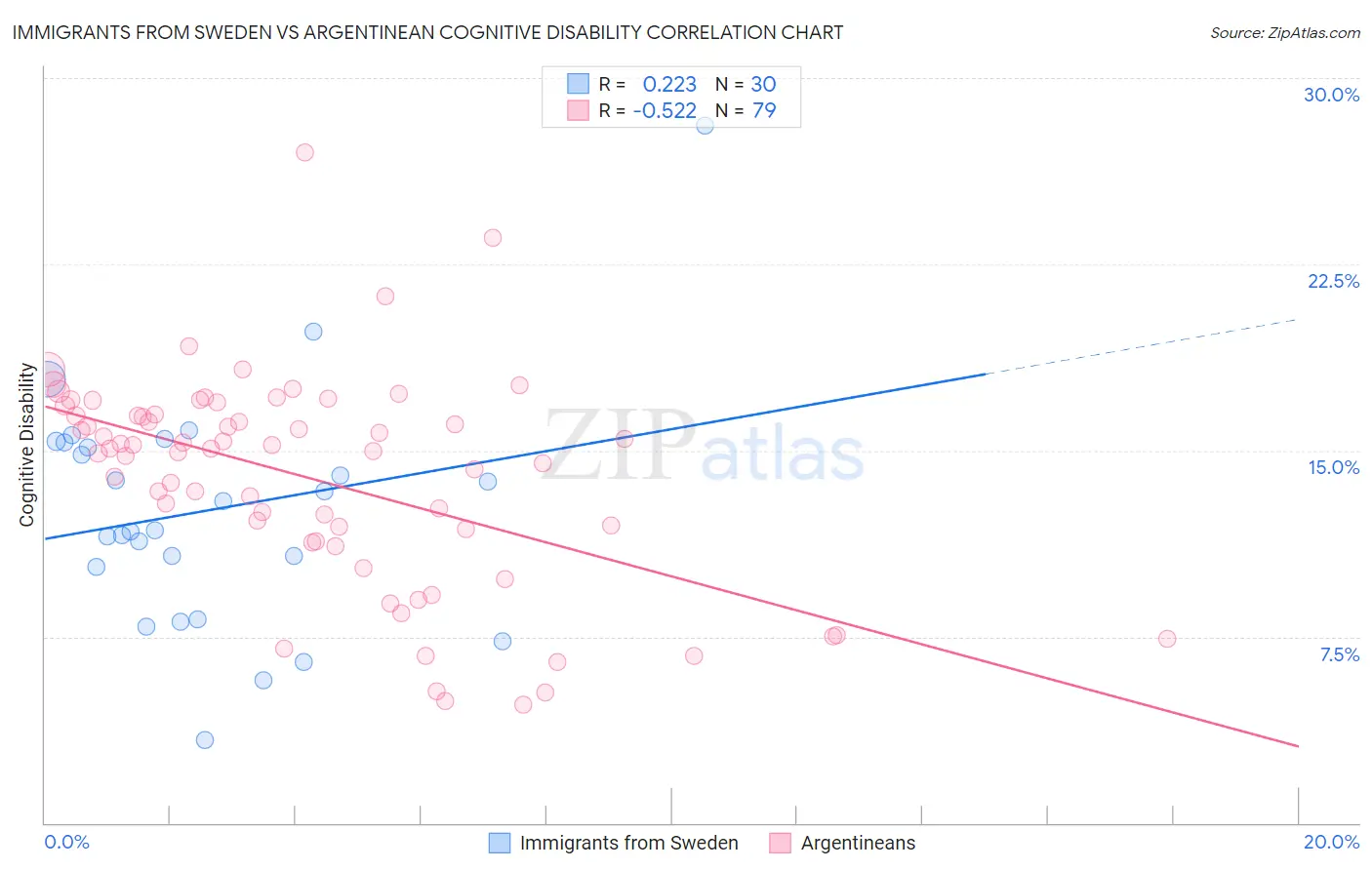 Immigrants from Sweden vs Argentinean Cognitive Disability