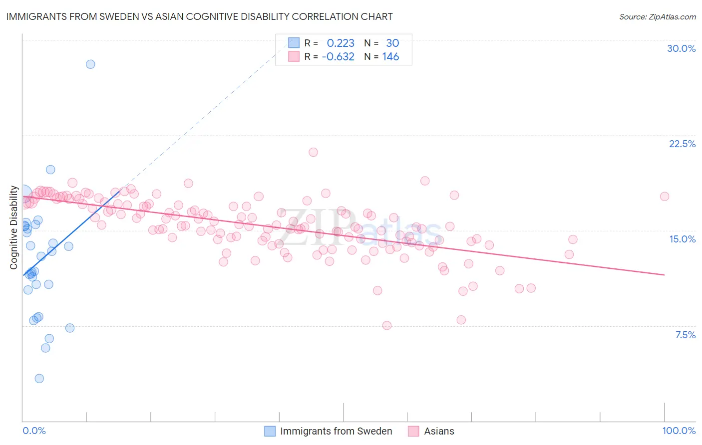 Immigrants from Sweden vs Asian Cognitive Disability