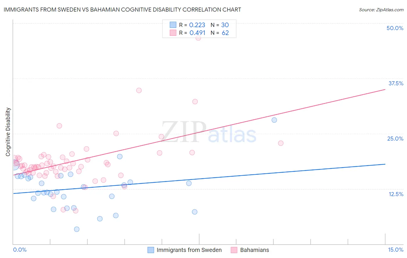 Immigrants from Sweden vs Bahamian Cognitive Disability