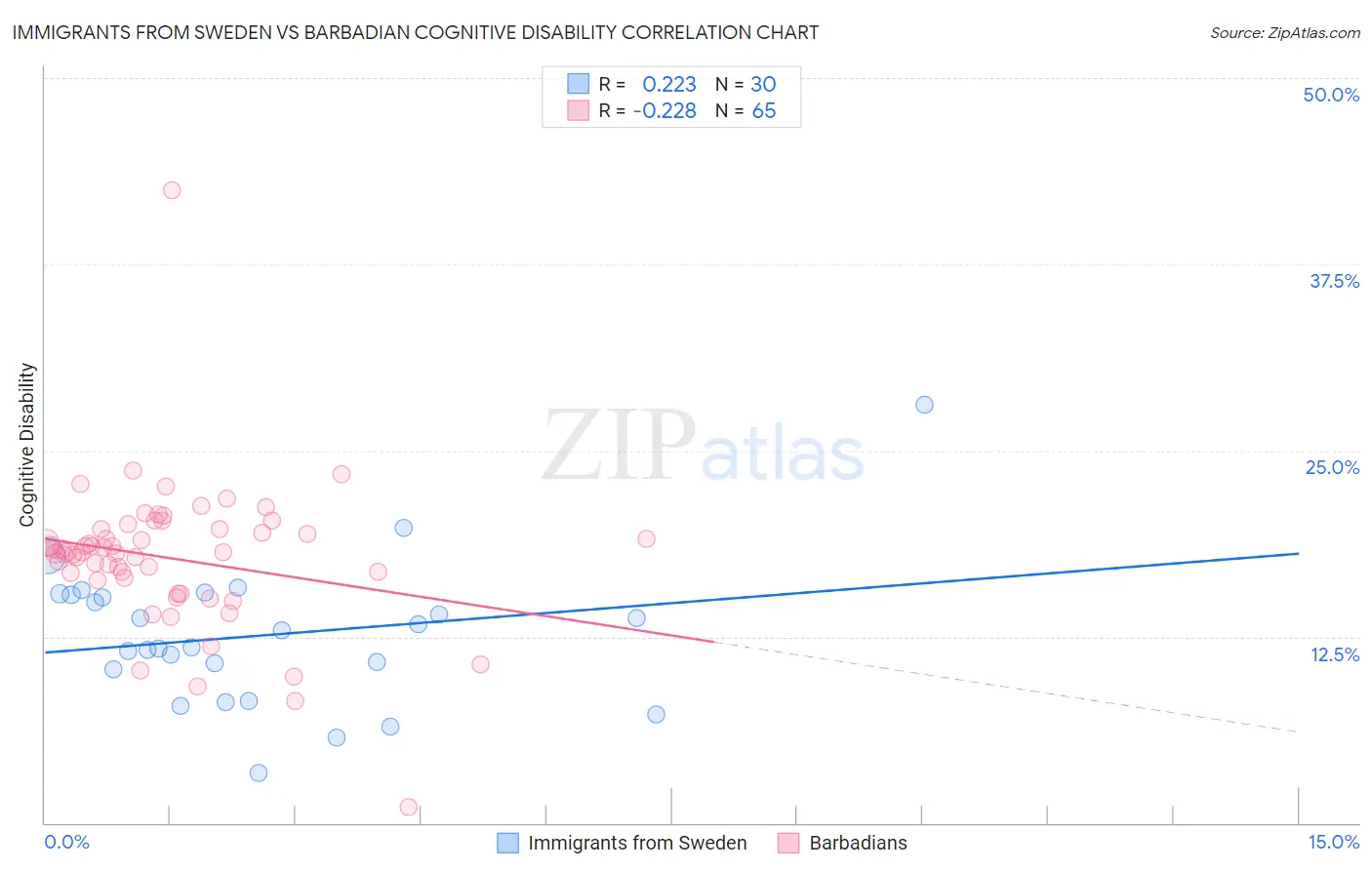 Immigrants from Sweden vs Barbadian Cognitive Disability