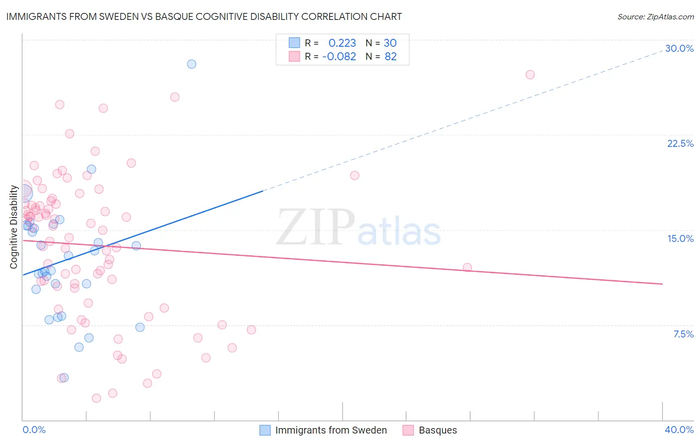 Immigrants from Sweden vs Basque Cognitive Disability