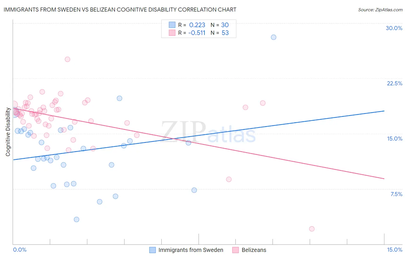 Immigrants from Sweden vs Belizean Cognitive Disability