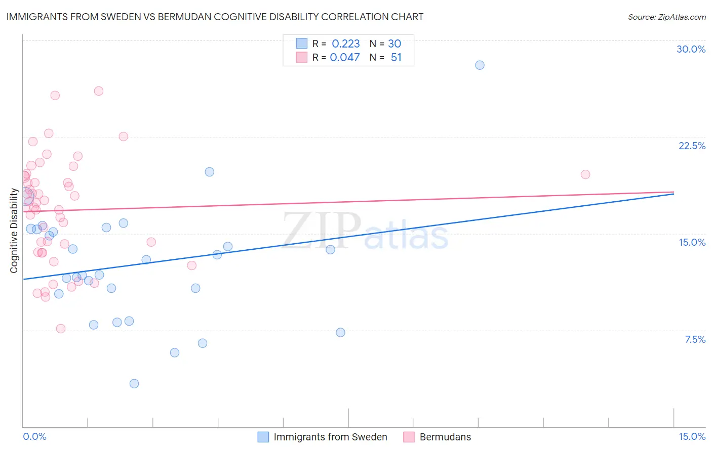Immigrants from Sweden vs Bermudan Cognitive Disability