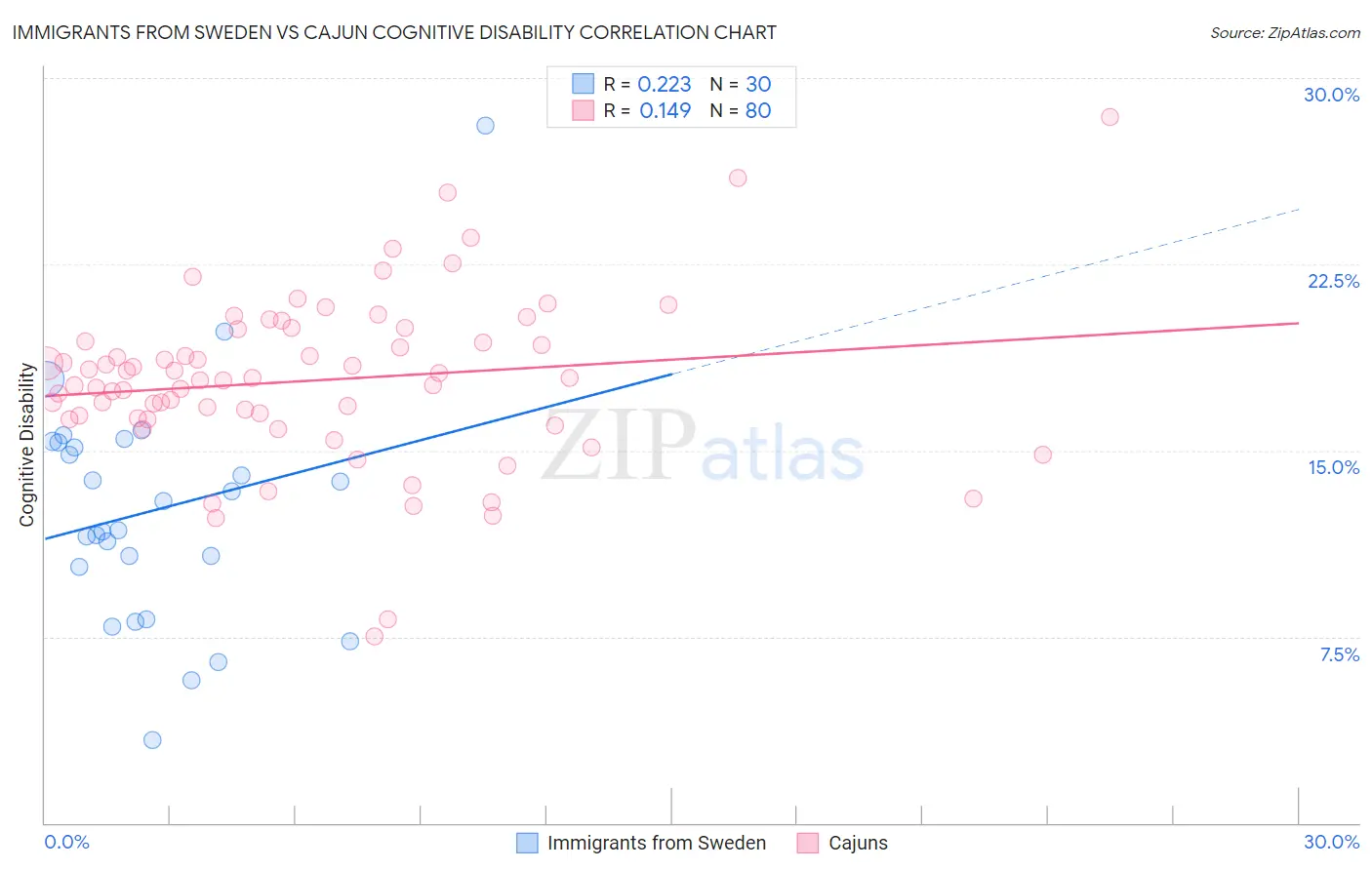 Immigrants from Sweden vs Cajun Cognitive Disability