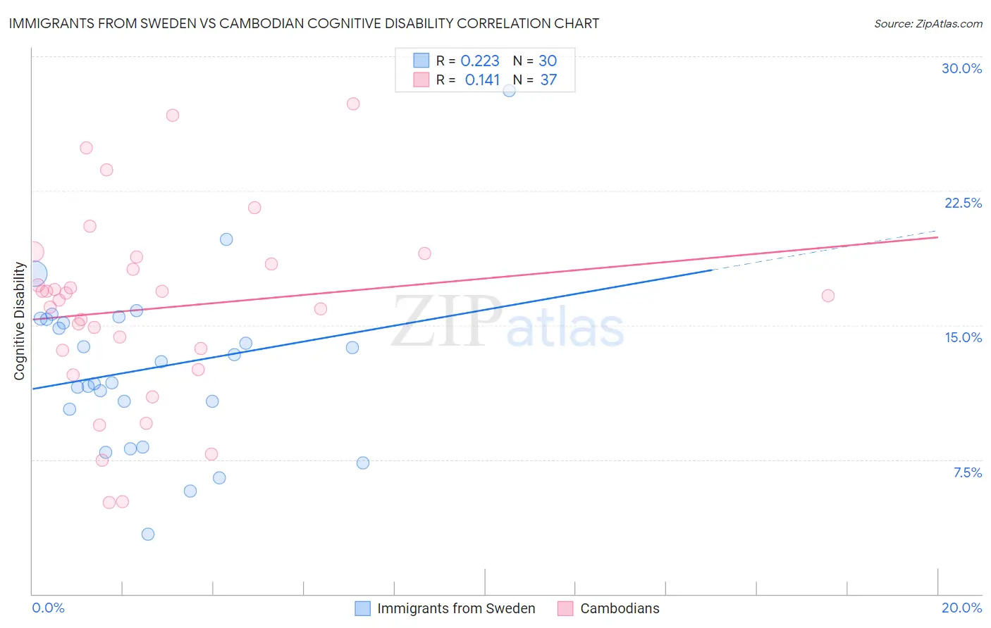 Immigrants from Sweden vs Cambodian Cognitive Disability