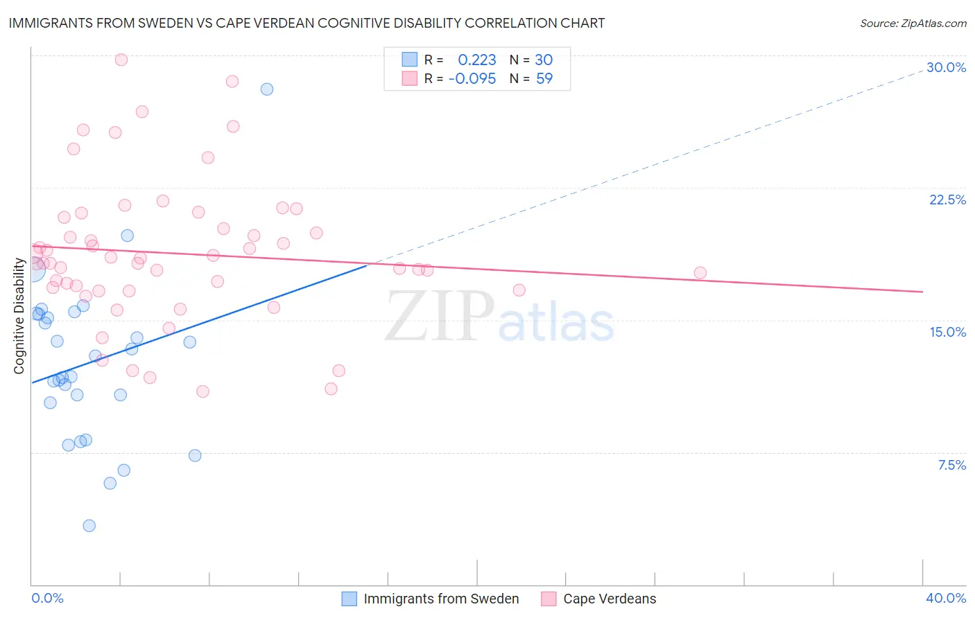Immigrants from Sweden vs Cape Verdean Cognitive Disability