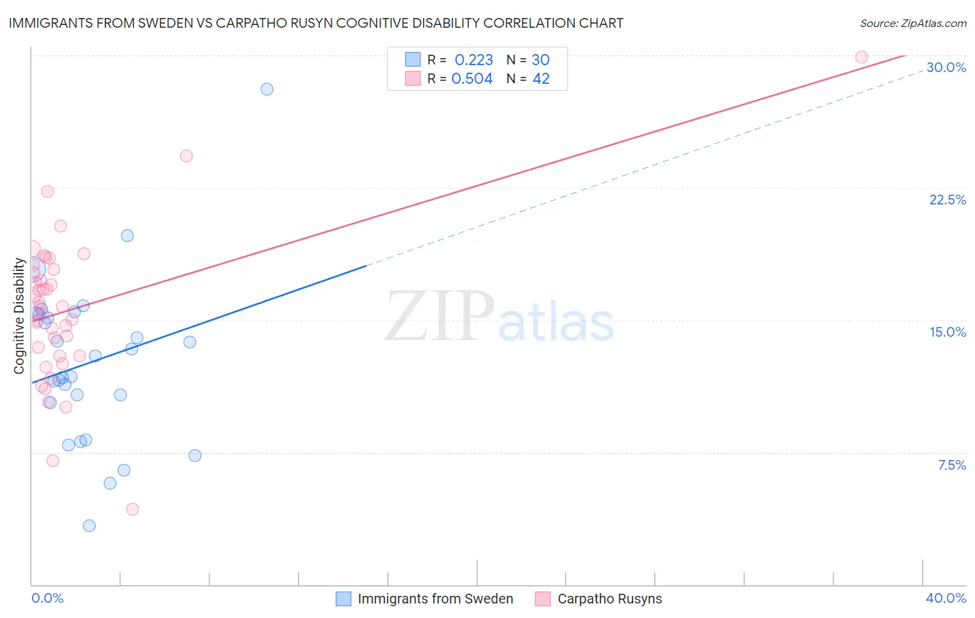 Immigrants from Sweden vs Carpatho Rusyn Cognitive Disability