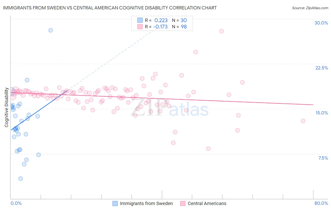 Immigrants from Sweden vs Central American Cognitive Disability