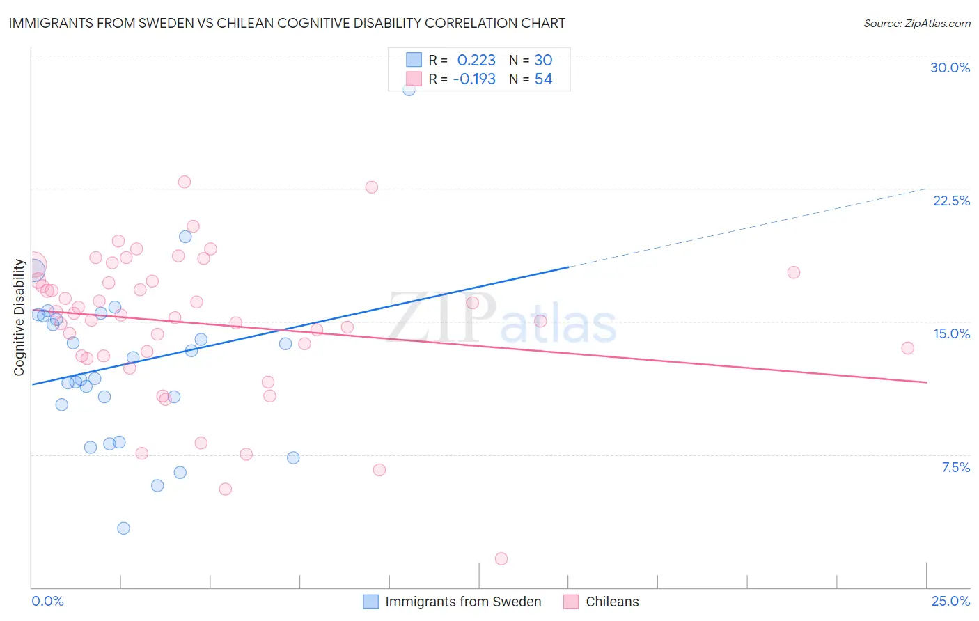 Immigrants from Sweden vs Chilean Cognitive Disability