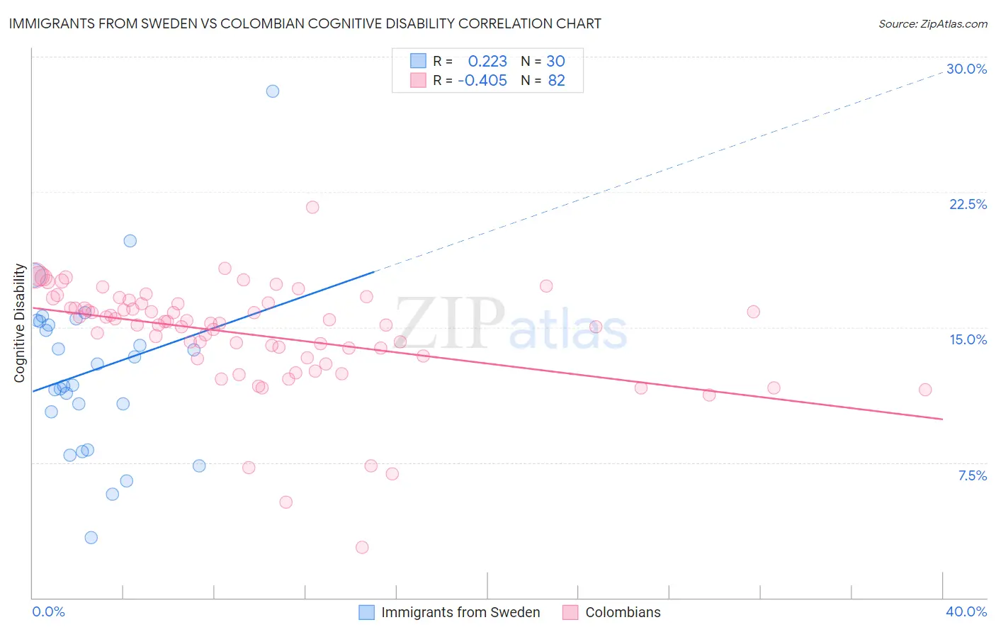 Immigrants from Sweden vs Colombian Cognitive Disability