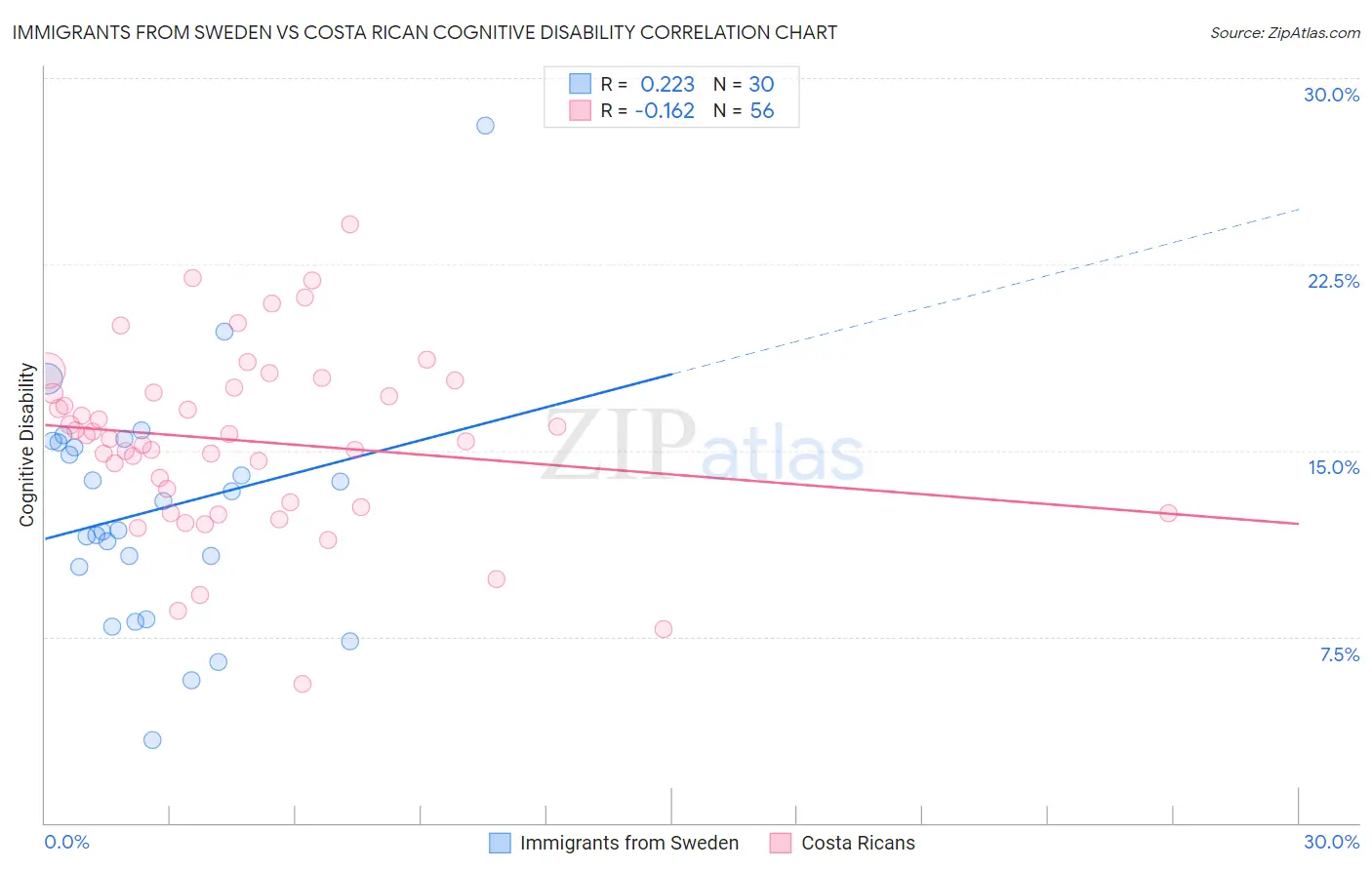 Immigrants from Sweden vs Costa Rican Cognitive Disability